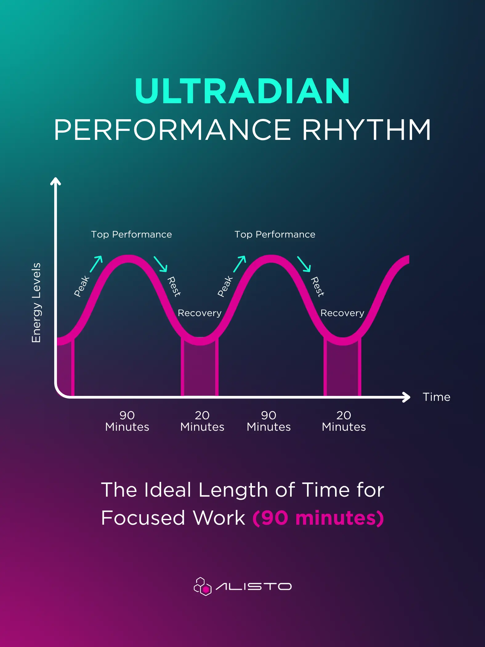 Alisto - The Ideal length of Time for Focused work is 90 minutes