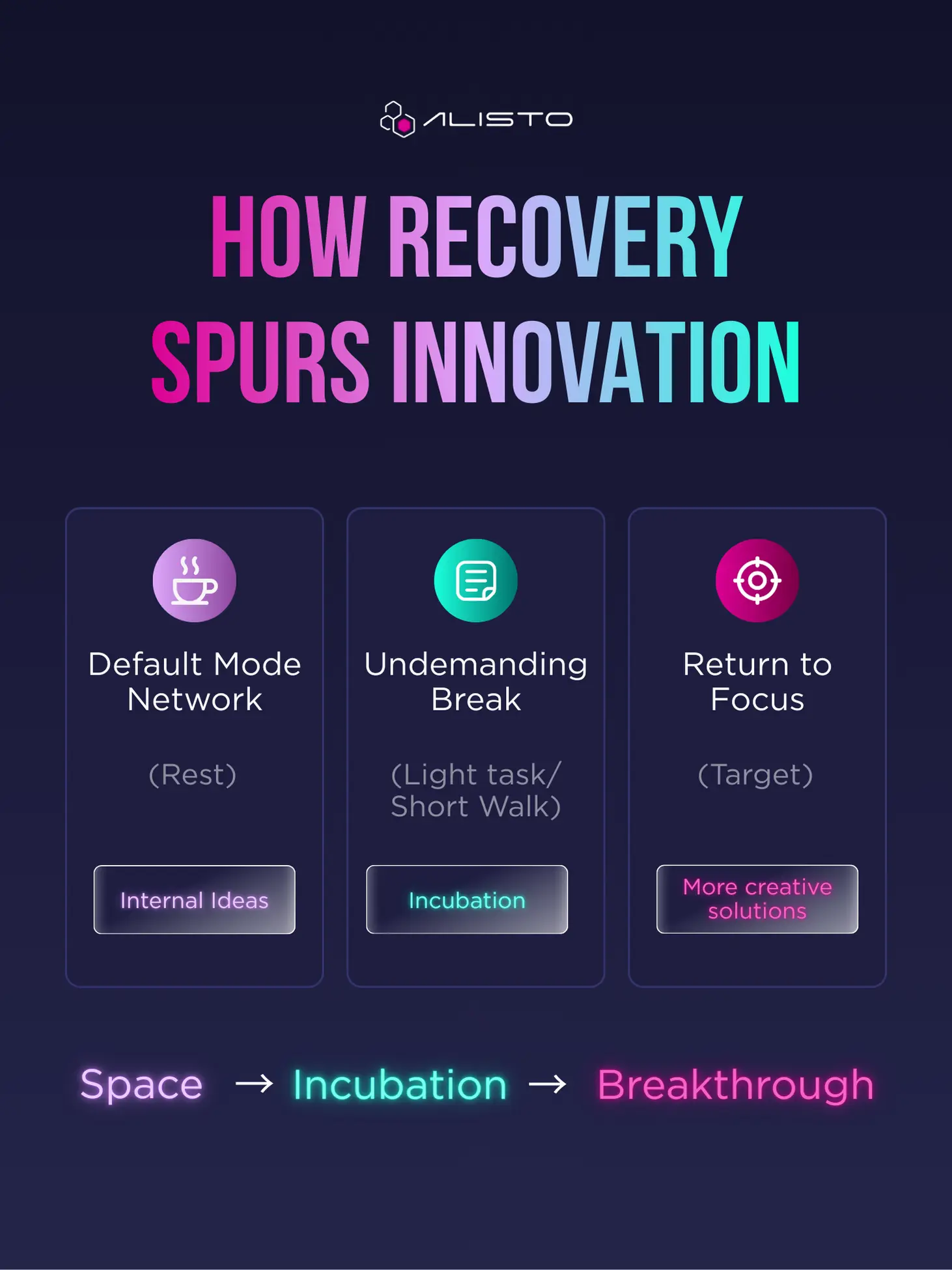 Alisto - How Recovery Spurs Innovation